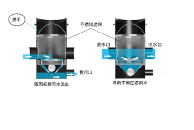 雨水弃流过滤装置